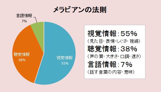 メラビアンの法則のグラフ